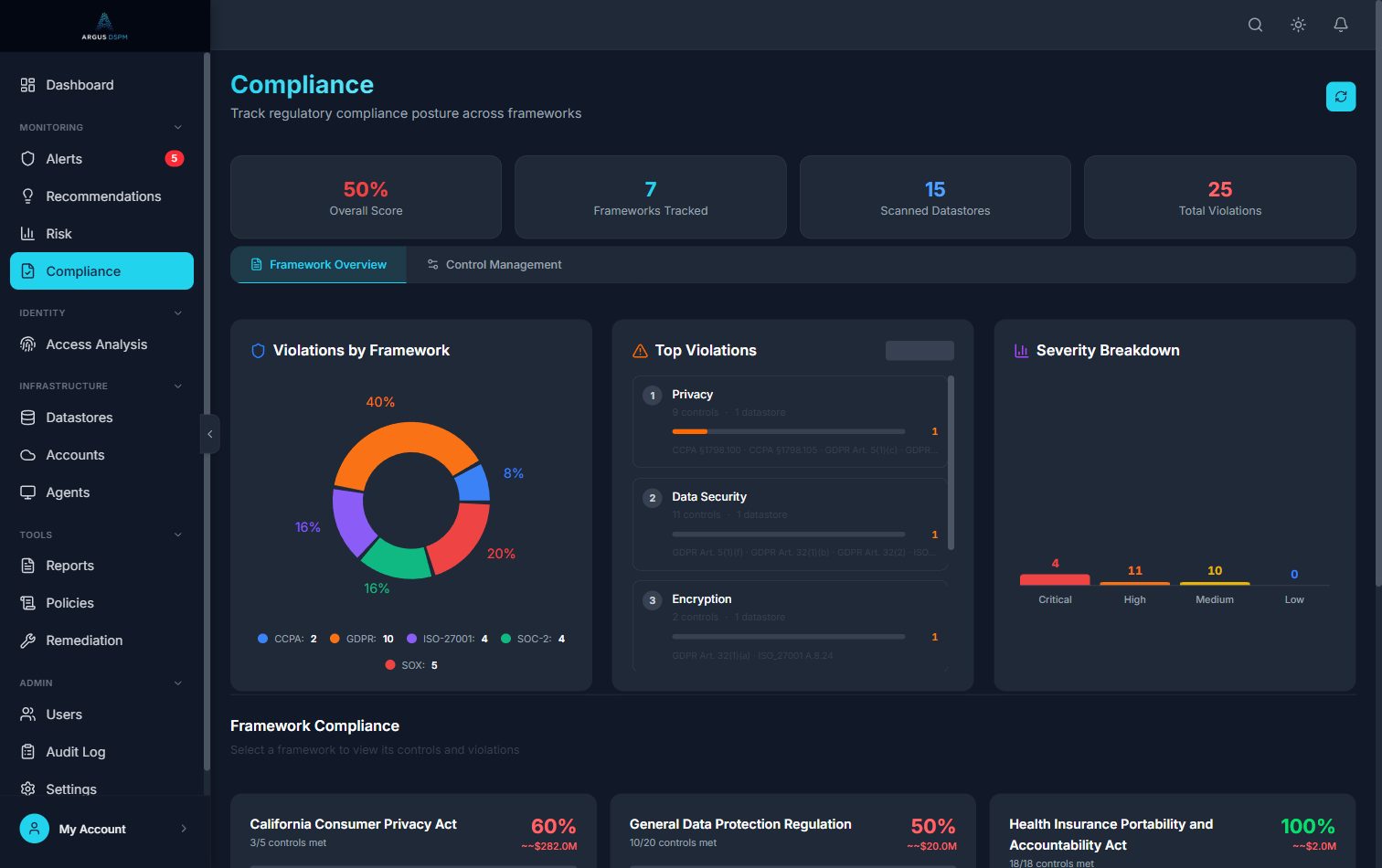 Argus compliance page showing per-framework scores, violations by framework, severity breakdown and control-level detail.