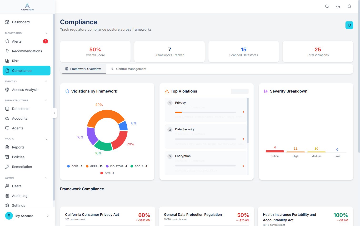 Argus compliance page showing per-framework scores, violations by framework, severity breakdown and control-level detail.