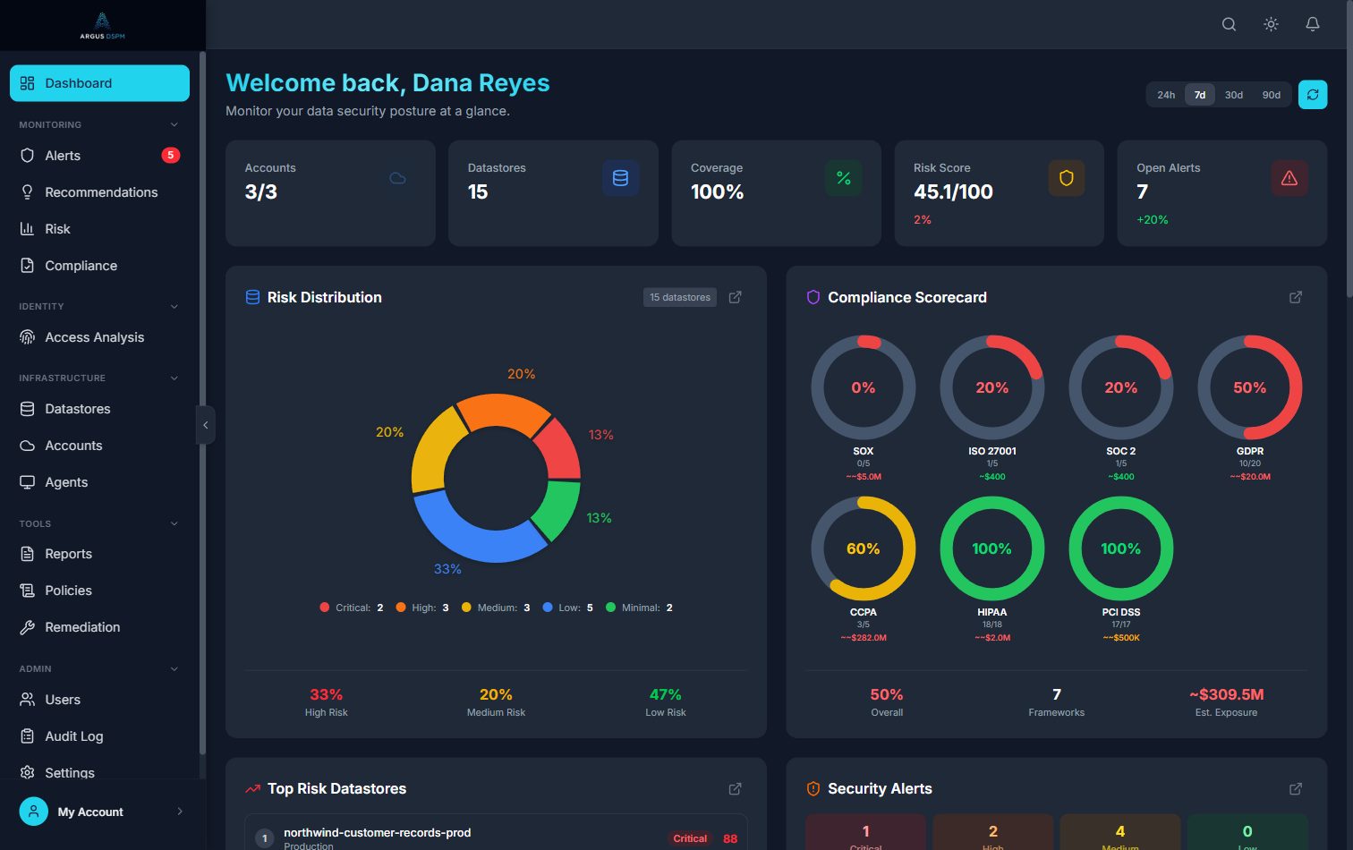 Argus dashboard: risk score, compliance posture across seven frameworks, top risk datastores, and live security alerts.