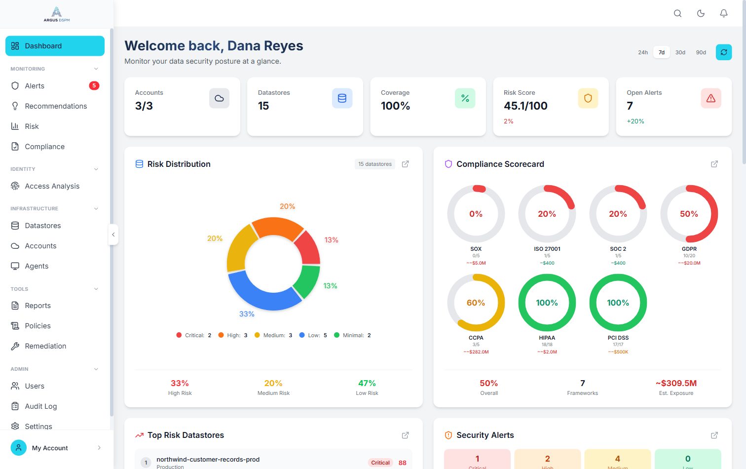 Argus dashboard: risk score, compliance posture across seven frameworks, top risk datastores, and live security alerts.