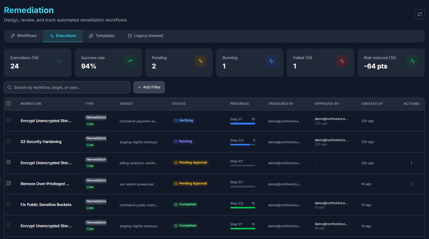 Argus remediation executions board: 24 executions in seven days at a 94 percent success rate, with runs shown as completed, verifying, running and pending approval, each tagged live or dry-run.