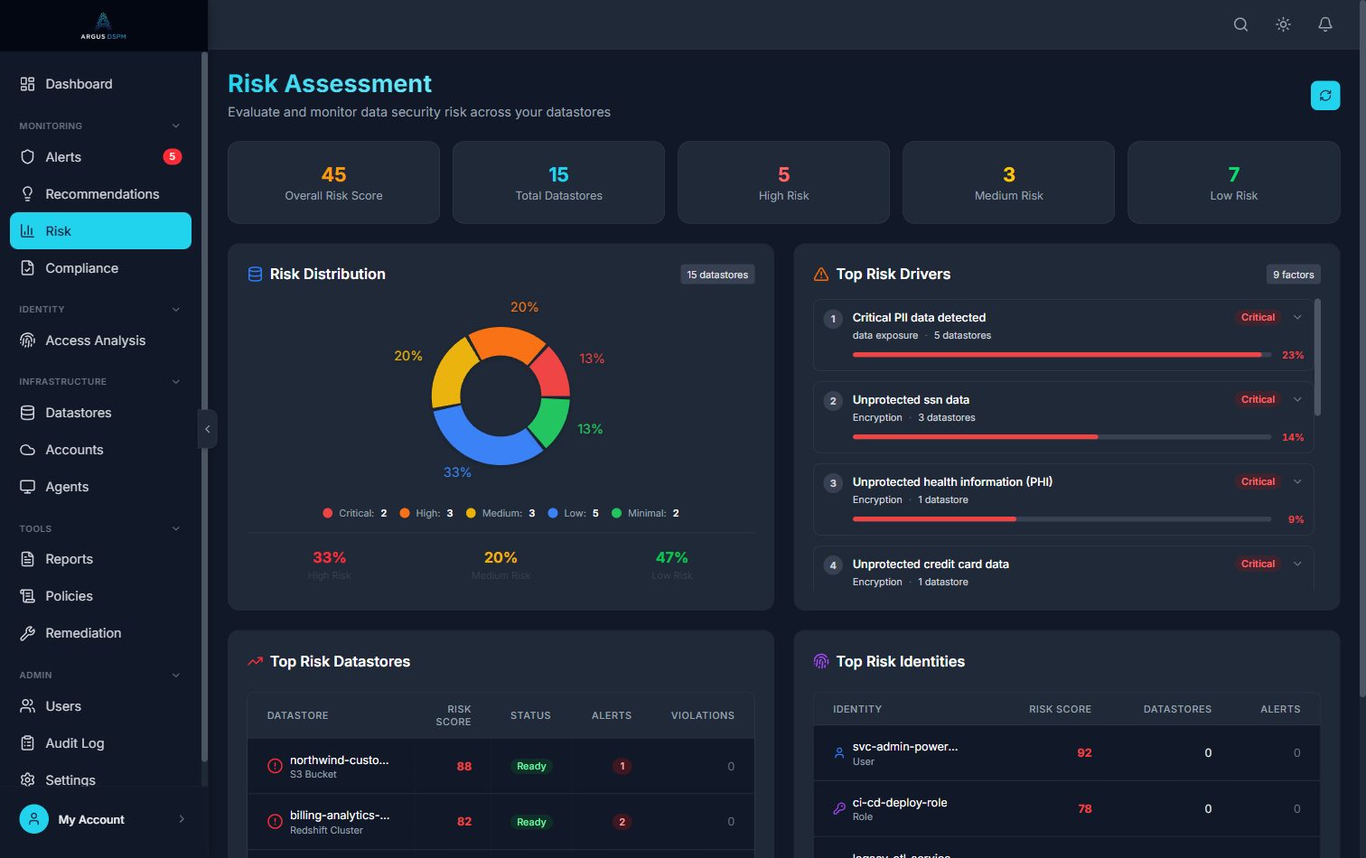 Argus risk assessment showing overall risk score, risk distribution, top risk drivers, top risk datastores and top risk identities.