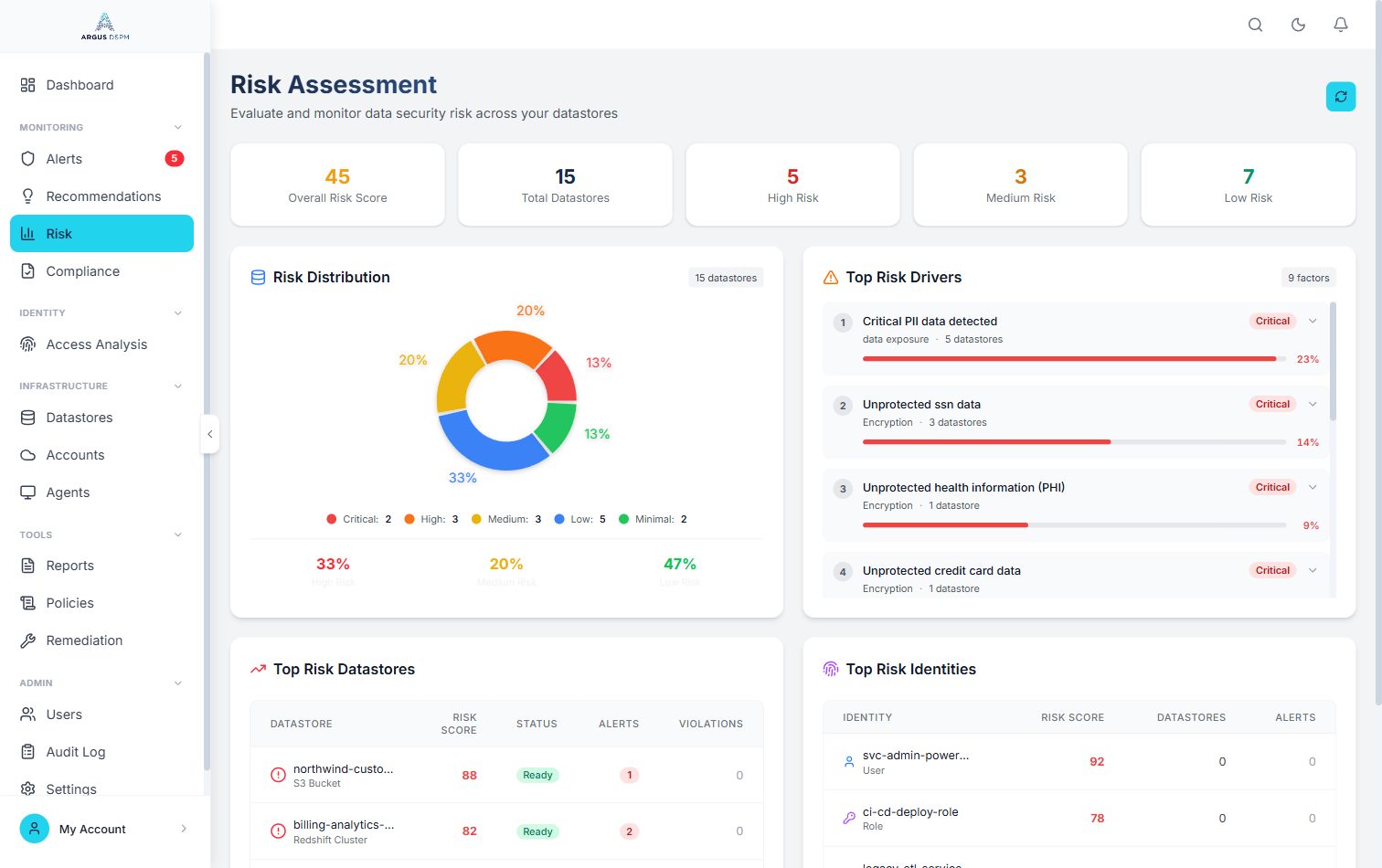 Argus risk assessment showing overall risk score, risk distribution, top risk drivers, top risk datastores and top risk identities.